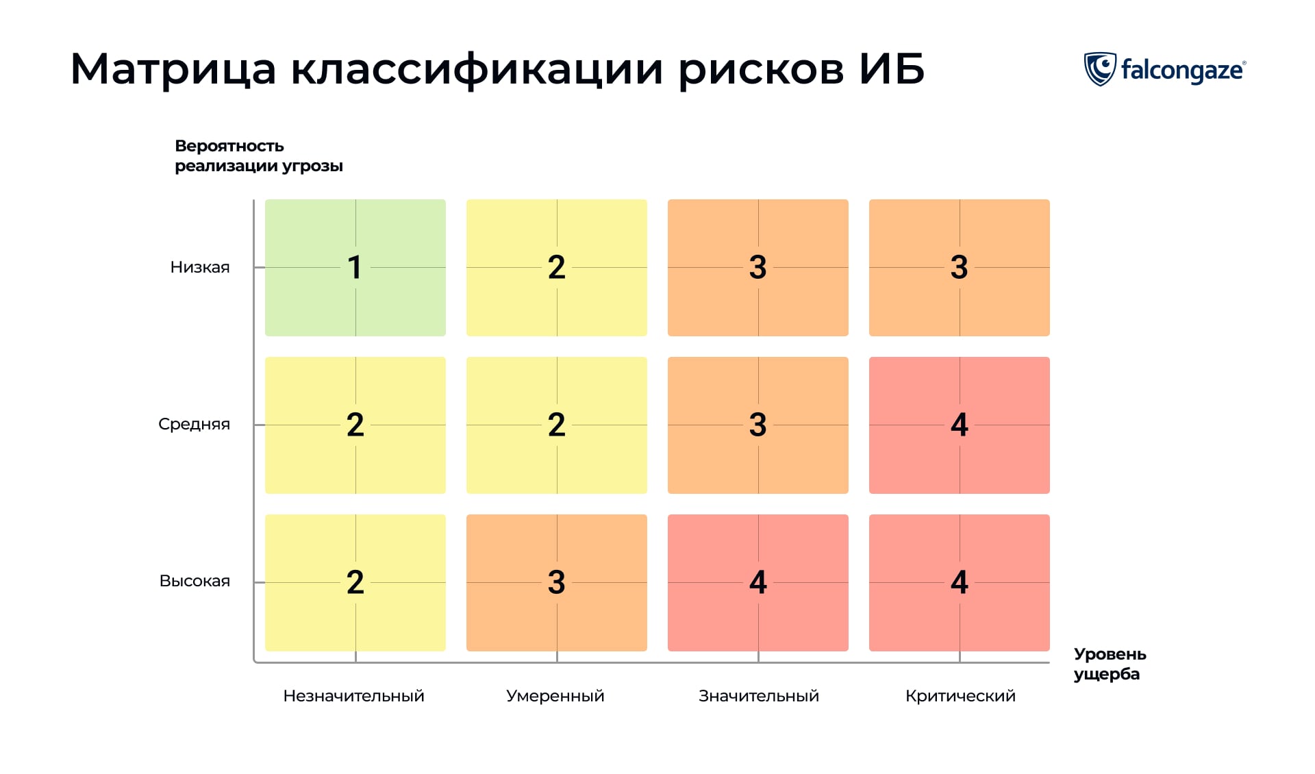 Матрица классификации рисков ИБ